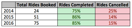 Completed Uber Rides vs Cancelled Uber Rides