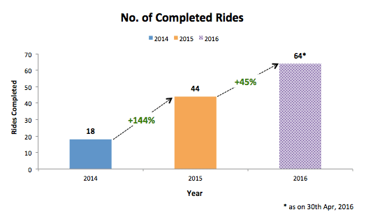 Rides Completed