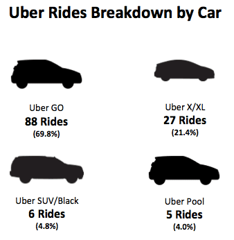 Uber Rides by Car