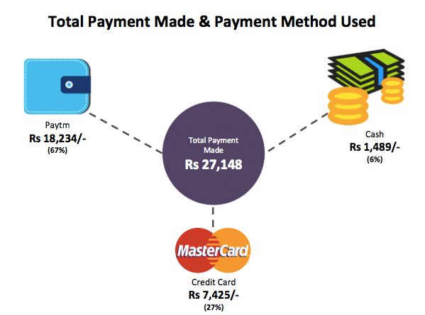 Payment Methods Used