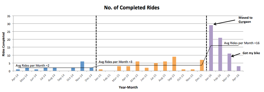 monthly rides taken