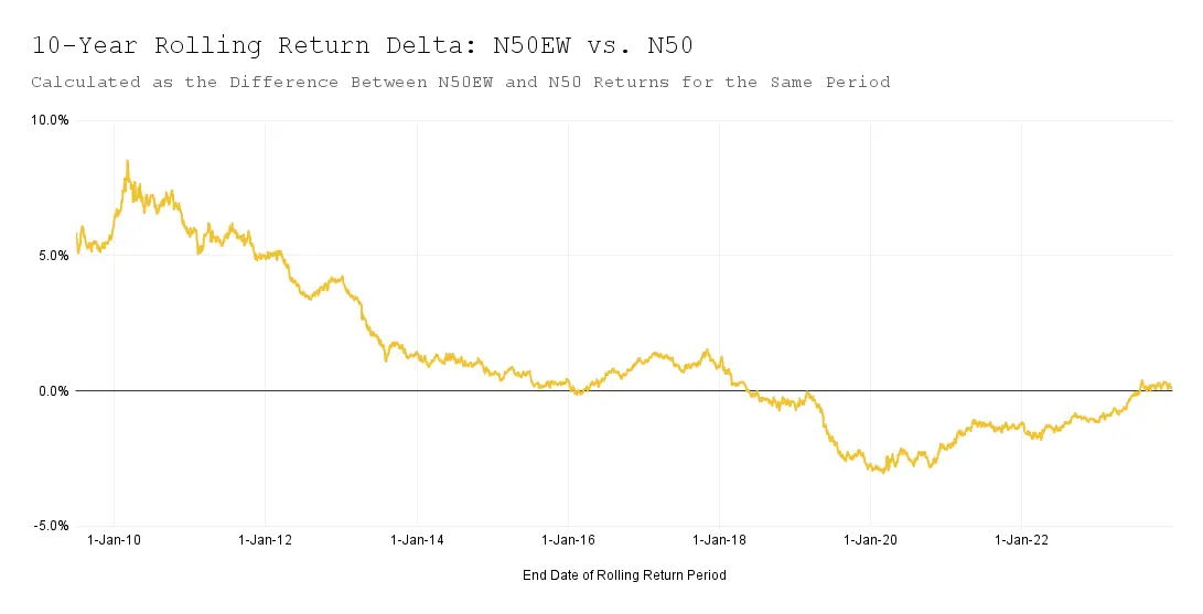10 year rolling return delta n50ew vs. n50