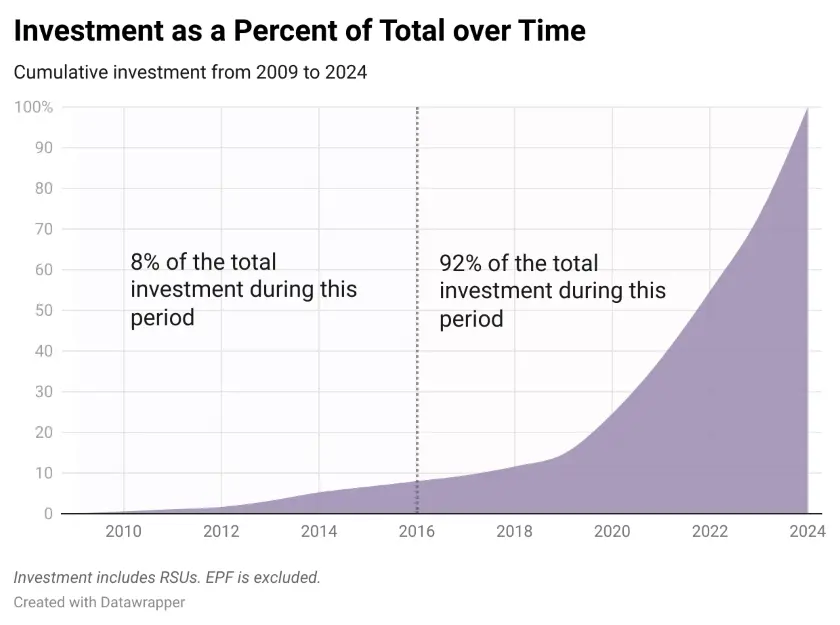 cumulative investment over time