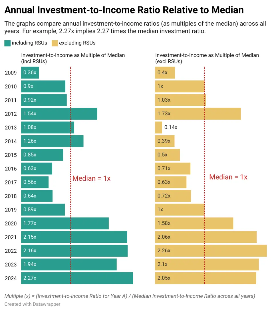 investment to income ratio relative to median