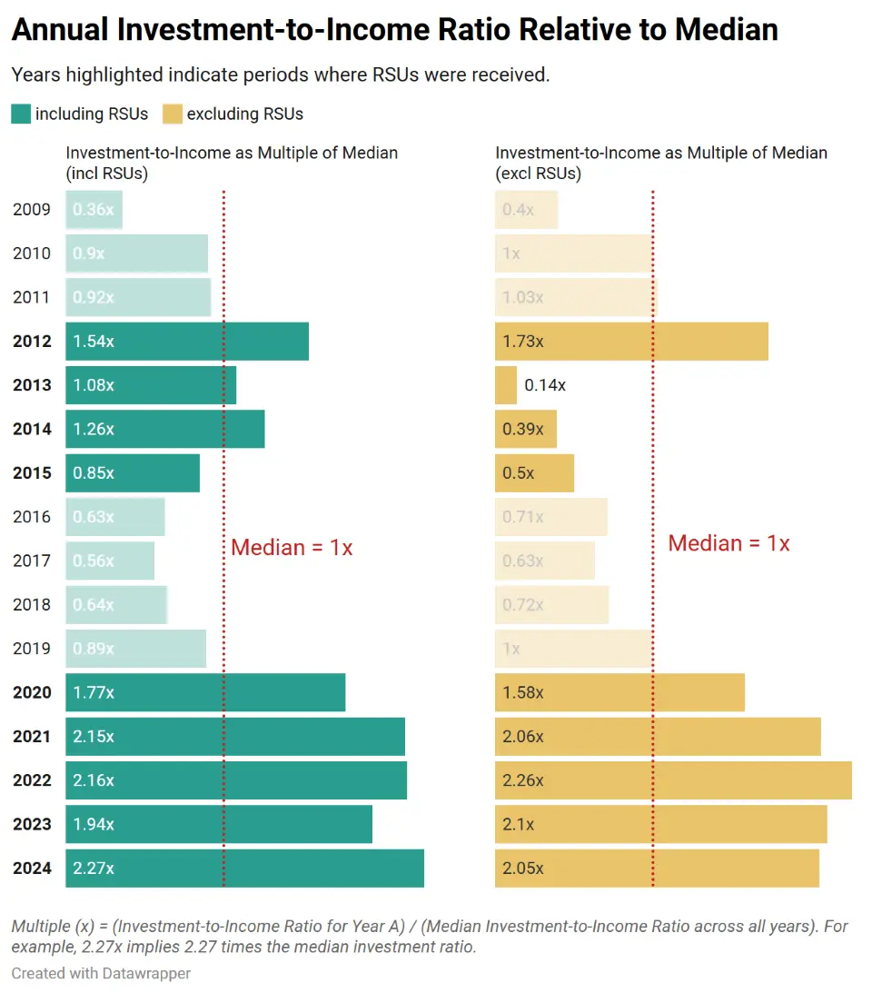 investment to income ratio