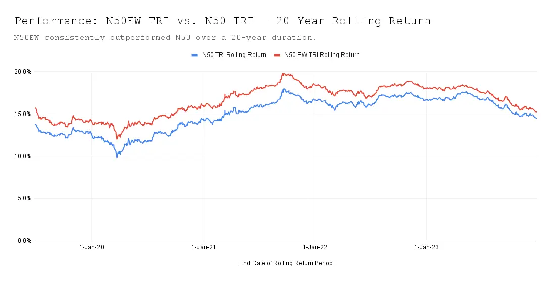 performance n50ew tri vs. n50 tri 20 year rolling return