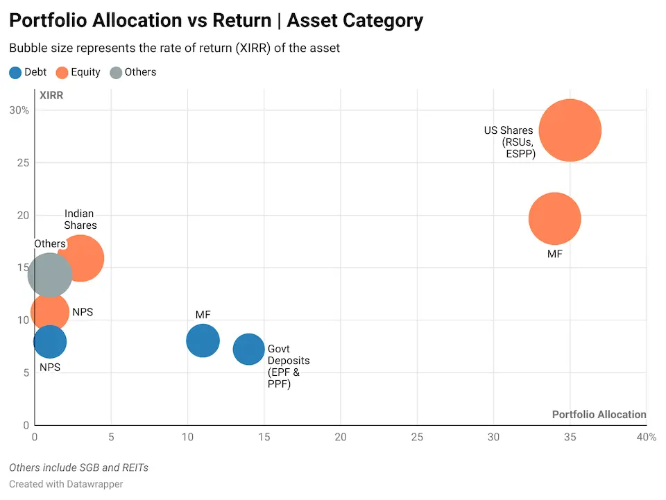 portfolio allocation vs return asset category