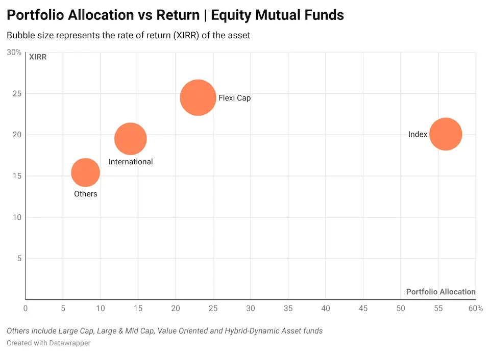 portfolio allocation vs return equity mutual funds