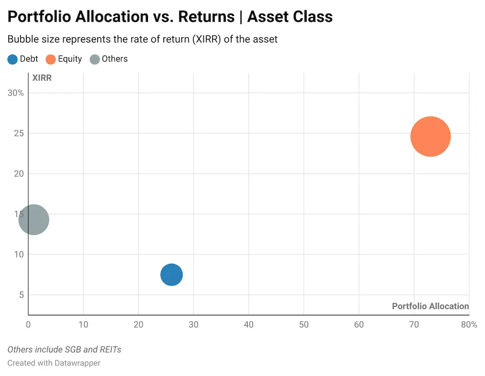 portfolio allocation vs returns asset class